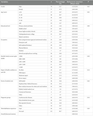 Understanding the use intention and influencing factors of telerehabilitation in people with rehabilitation needs: a cross-sectional survey